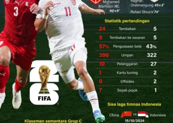 INFOGRAFIS: Amankan Satu Poin, Timnas Indonesia Peringkat Kelima