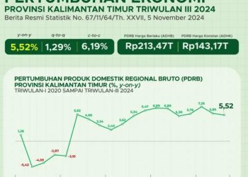 Pertumbuhan Ekonomi Kaltim 2024 Naik 5,52 Persen, Ekspor dan Sektor Energi jadi Motor Utama