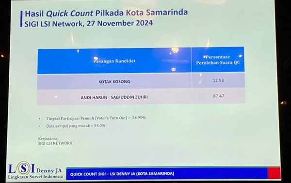 Hasil Quick Count Pilkada Samarinda: Andi Harun Unggul Telak, Kotak Kosong Hanya Raih 12,53 Persen