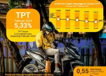 INFOGRAFIS: Pengangguran di Kaltim Turun jadi 5,33 Persen