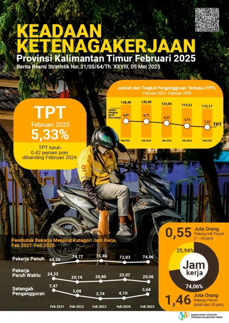 INFOGRAFIS: Pengangguran di Kaltim Turun jadi 5,33 Persen