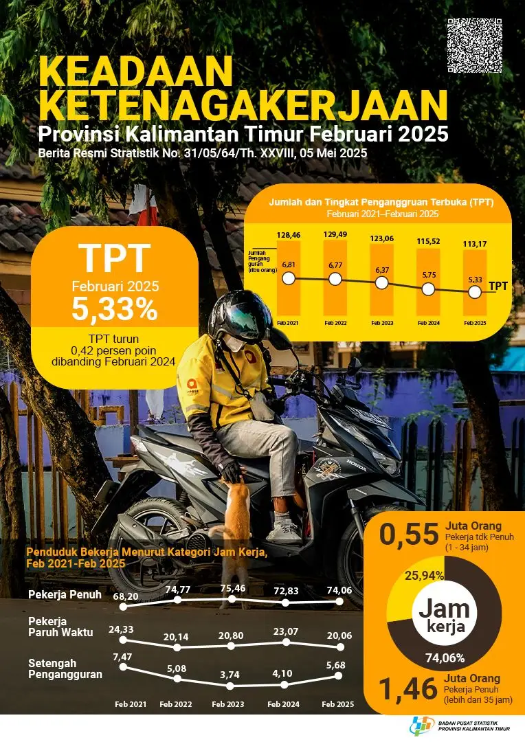 INFOGRAFIS: Pengangguran di Kaltim Turun jadi 5,33 Persen