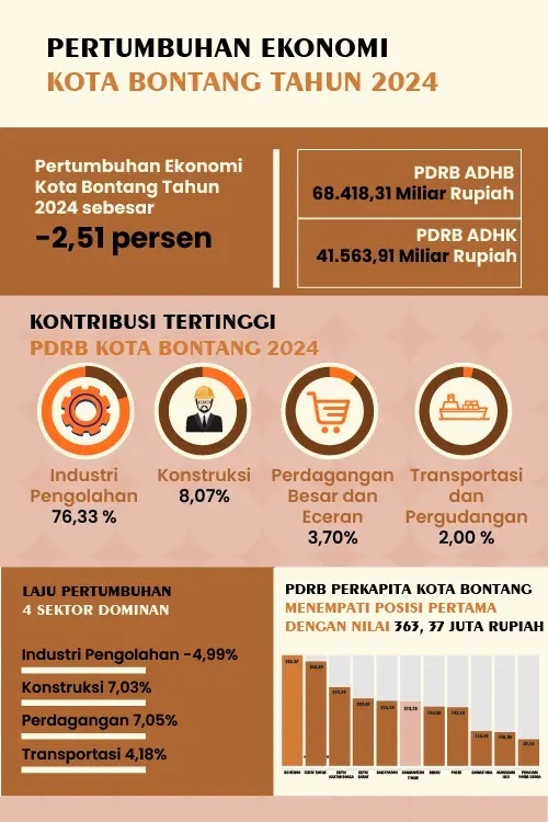 Industri Bontang Lesu, Sektor Jasa dan Komunikasi Melejit Hampir 14 Persen