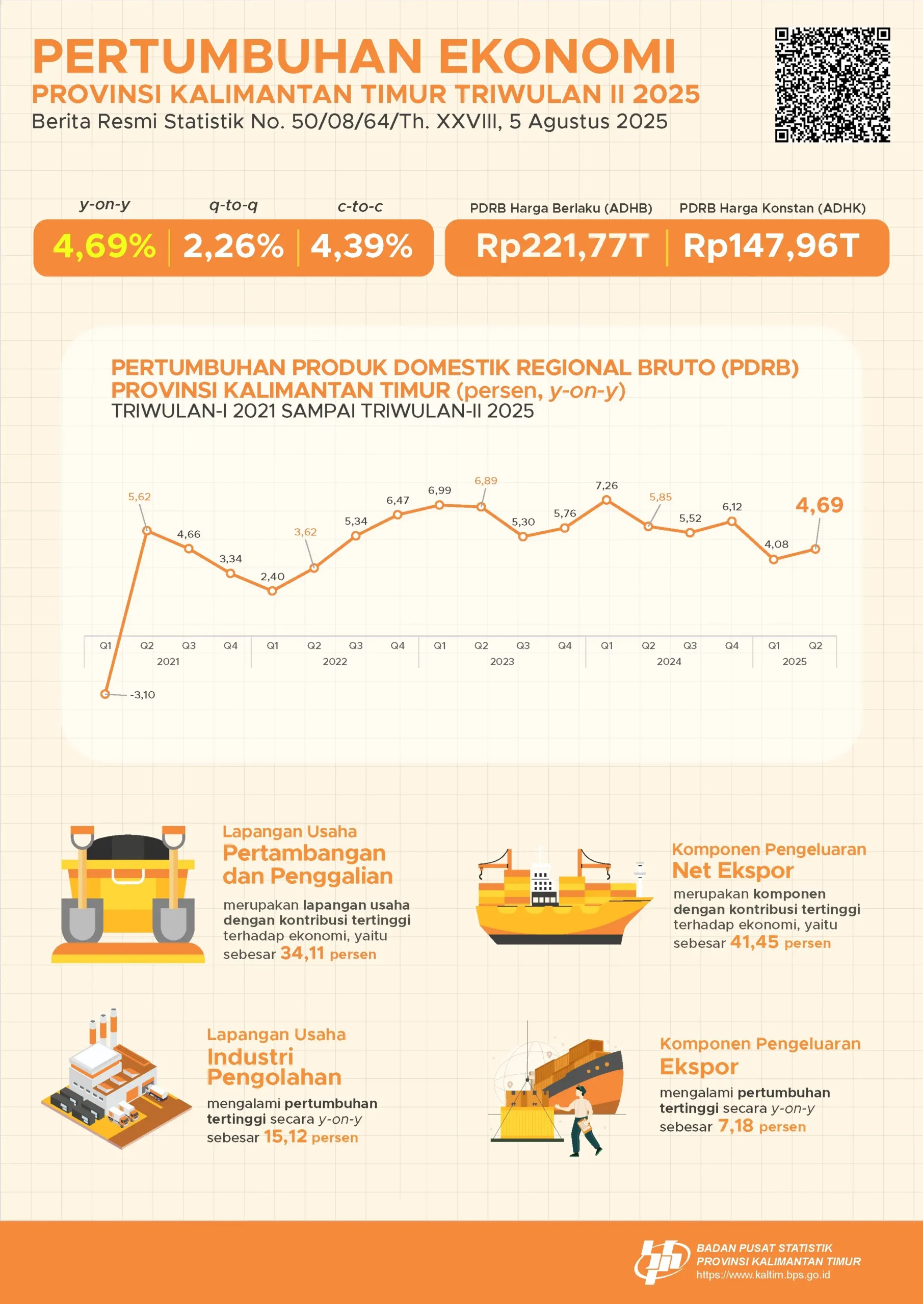 INFOGRAFIS: Ekonomi Kaltim Tumbuh 4,69 Persen