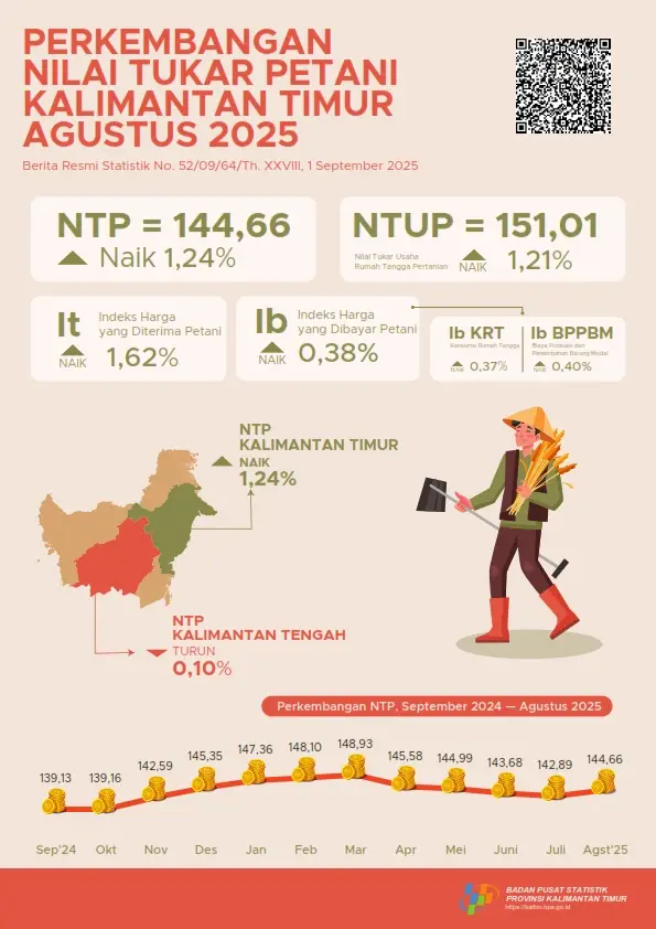 INFOGRAFIS: NTP Petani Kaltim Agustus 2025 Naik 1,24 Persen