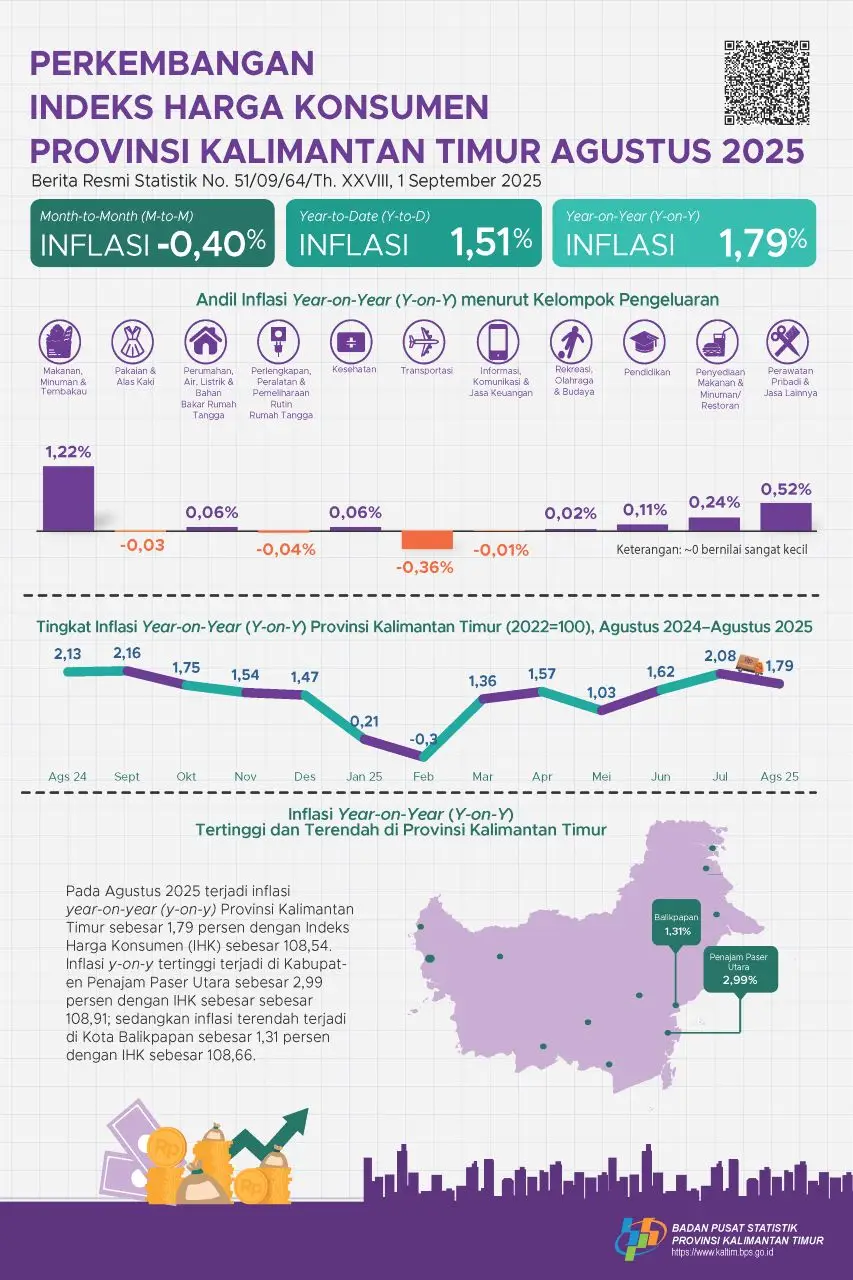 INFOGRAFIS: Inflasi Kaltim Agustus 2025 Tercatat 1,79 Persen