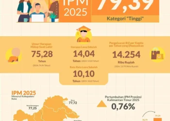 INFOGRAFIS: IPM Kaltim 2025 Naik Lagi