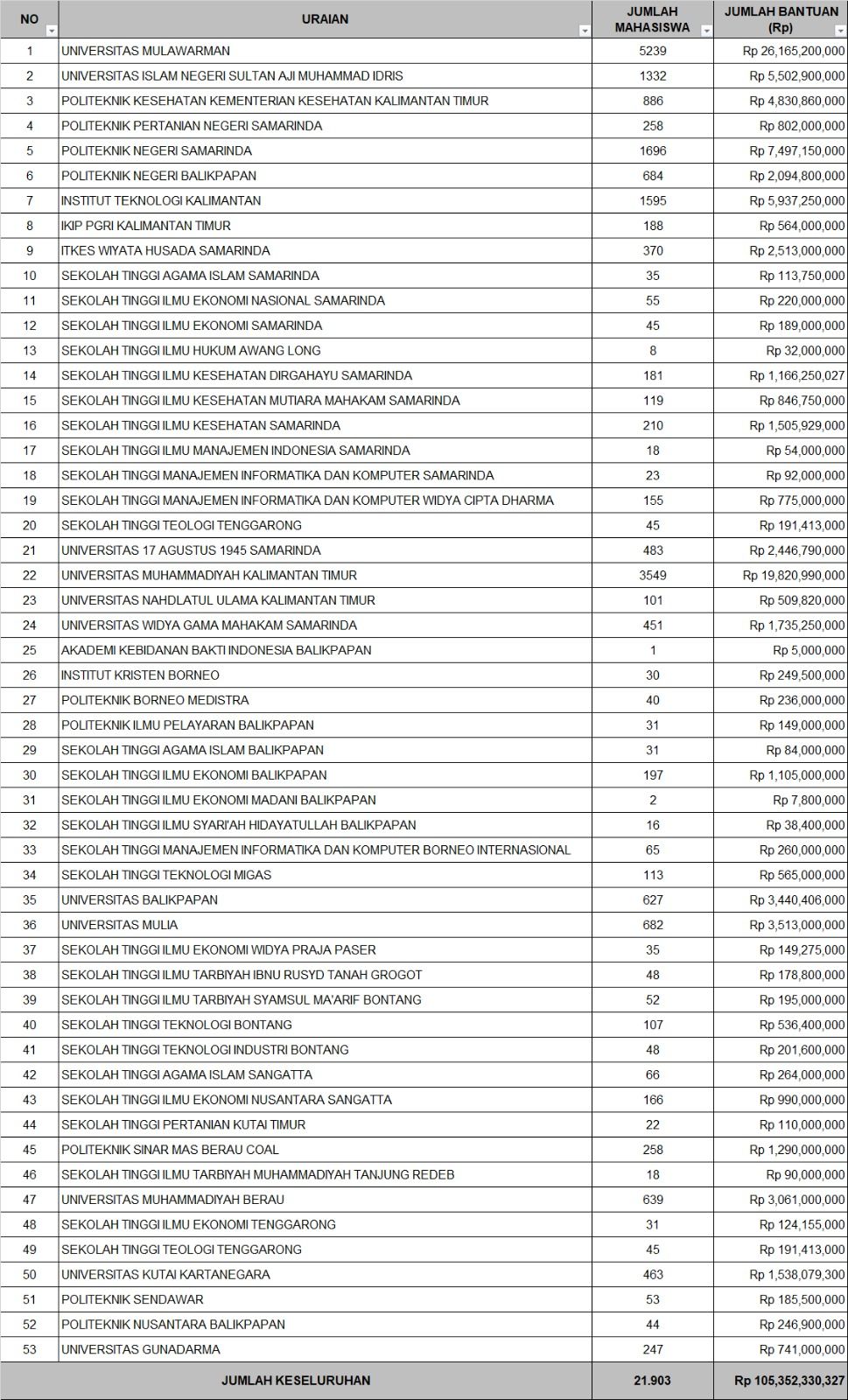 Kuliah Tanpa UKT, 21.903 Mahasiswa Baru di Kaltim Rasakan Manfaat Gratispol