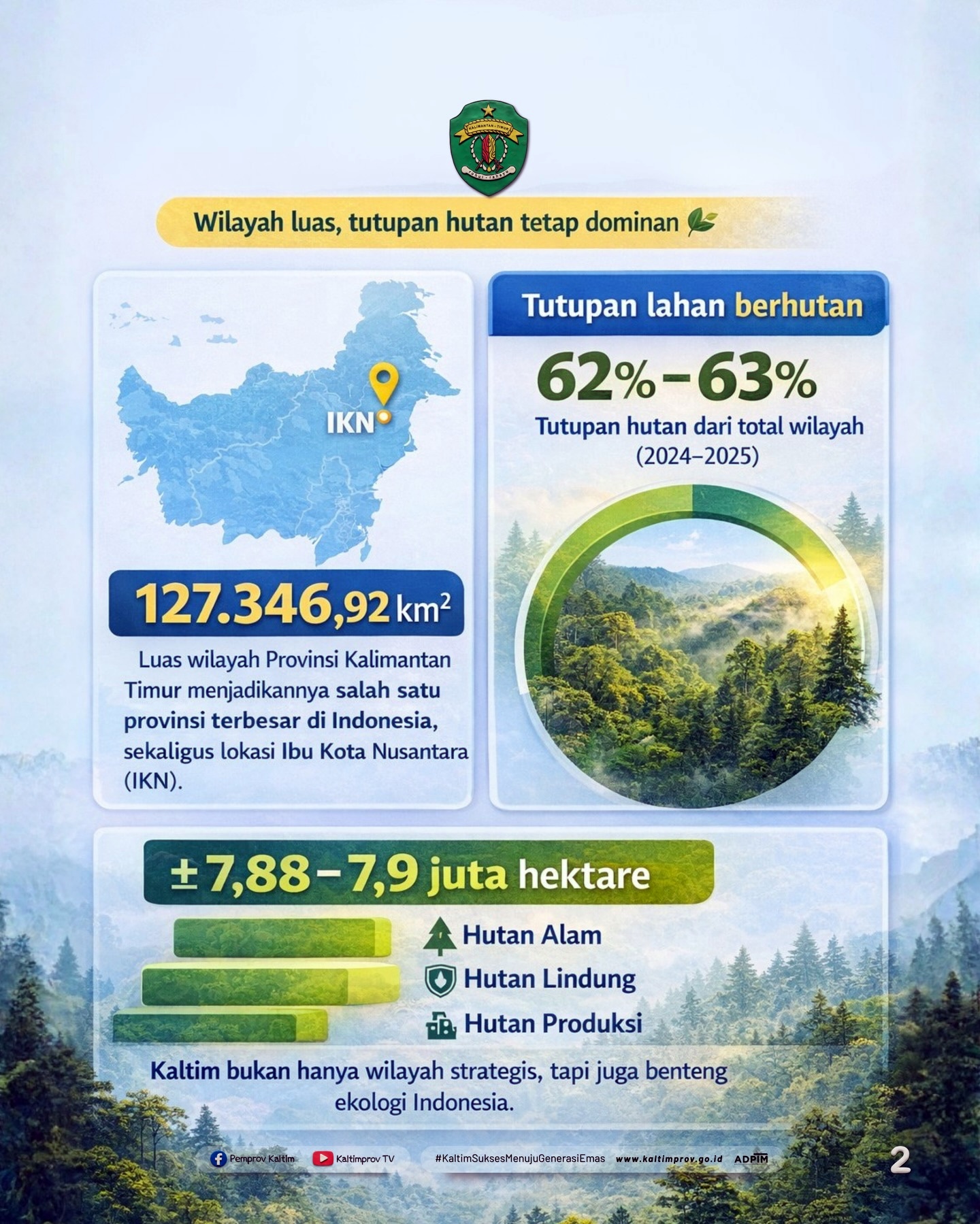 Tutupan Hutan Kaltim 63 Persen, Jauh Lebih Tinggi dari Standar Nasional