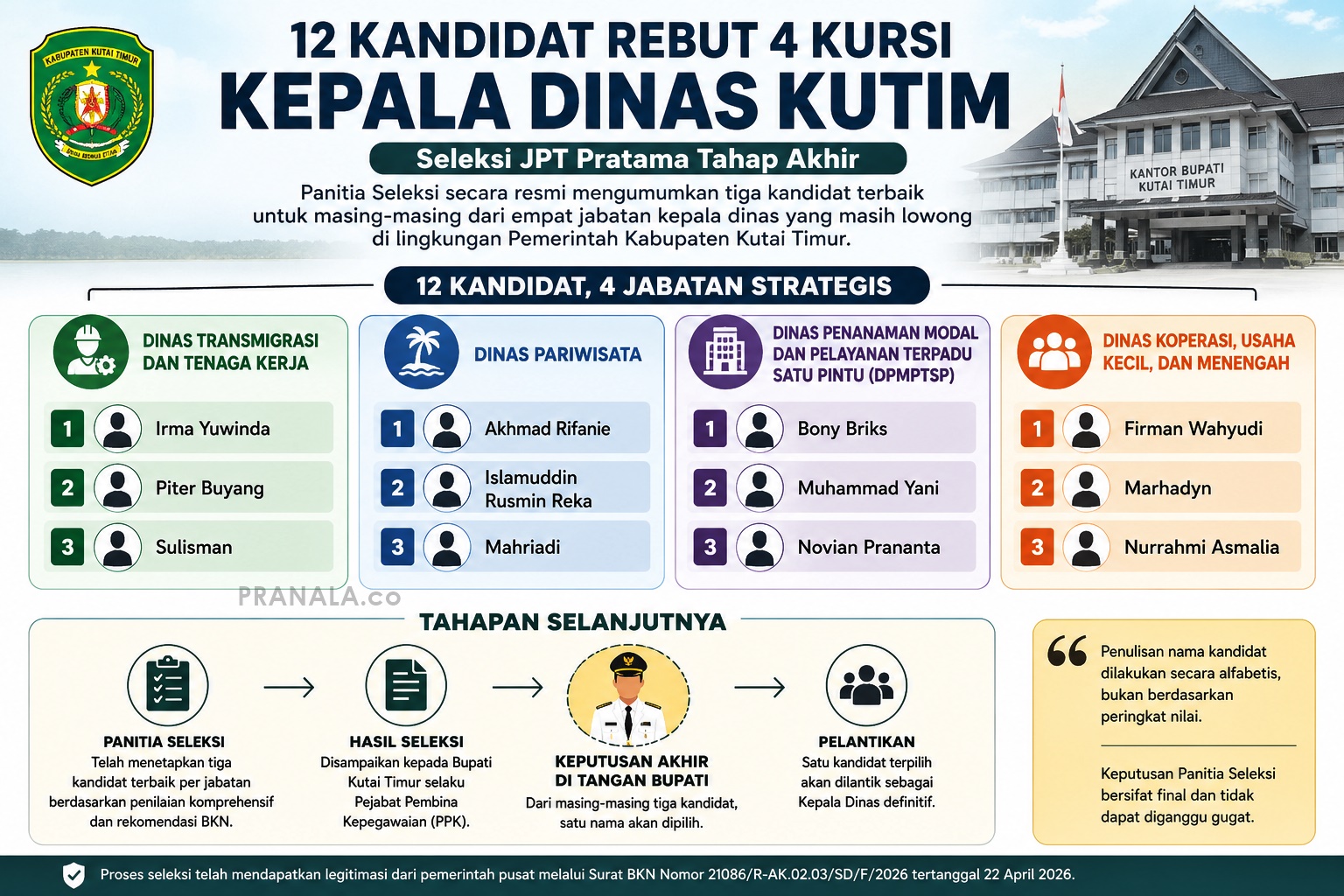 12 Kandidat Rebut 4 Kursi Kepala Dinas Kutim, Penentuan di Tangan Bupati