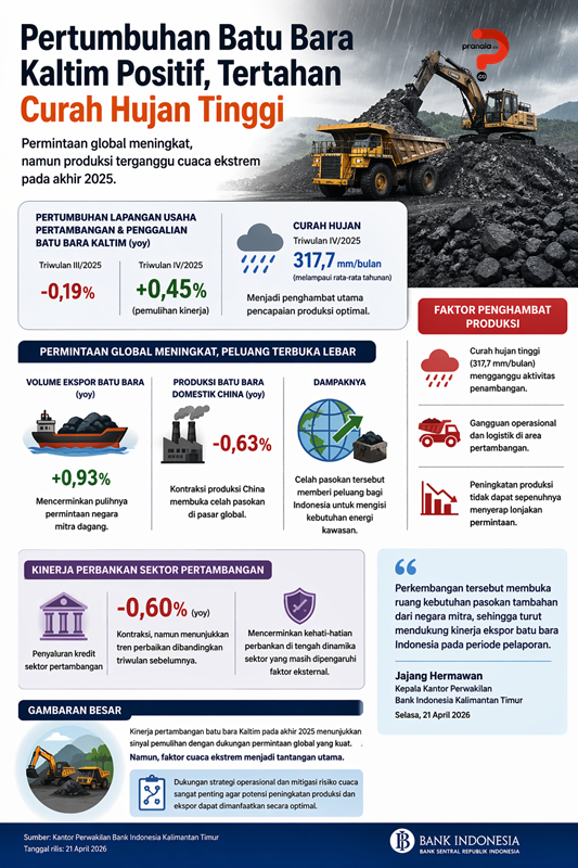 Batu Bara Kaltim Tumbuh 0,45 Persen, Produksi Tertahan Hujan