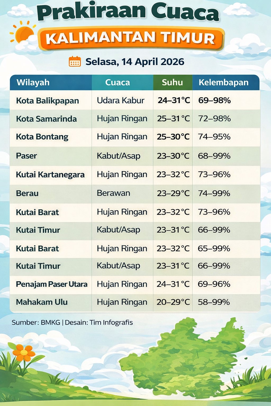 Cuaca Kaltim Hari Ini 14 April 2026: Hujan Ringan Dominan, Kabut dan Udara Kabur Muncul