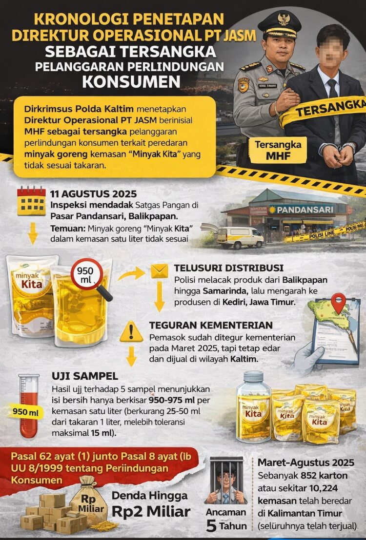 INFOGRAFIS: Minyakita Disunat hingga 50 ml, 10 Ribu Bungkus Telanjur Terjual di Kaltim