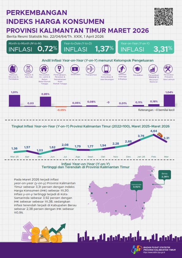 Inflasi Kaltim Maret 2026 Tembus 3,31 Persen, Samarinda Tertinggi