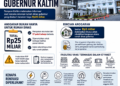 INFOGRAFIS: Fakta-Fakta Renovasi Rumah Dinas Gubernur Kaltim
