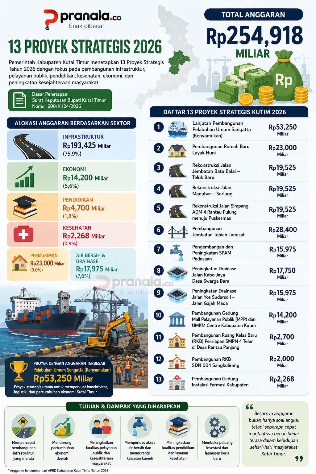 Sedot Anggaran Ratusan Miliar, Berikut 13 Daftar Proyek Strategis Kutim 2026 