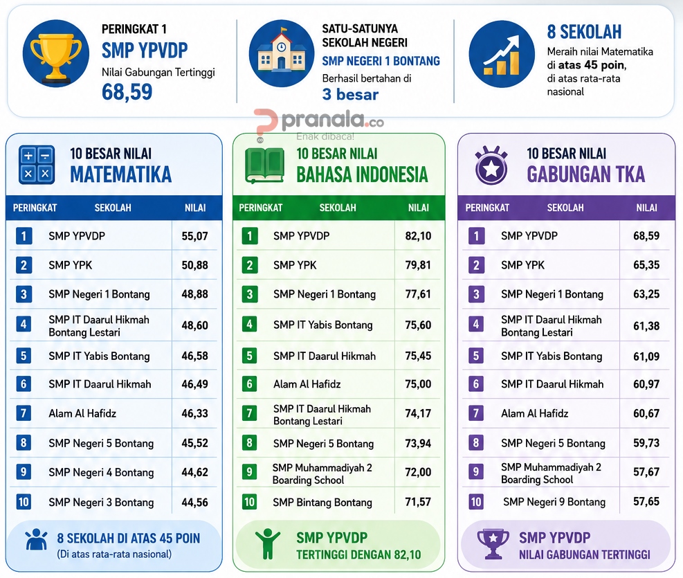 Hasil TKA SMP Bontang Dirilis, YPVDP dan YPK Tak Tertandingi
