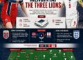 Inggris vs Norwegia: Kutukan 33 Tahun Mengintai The Three Lions